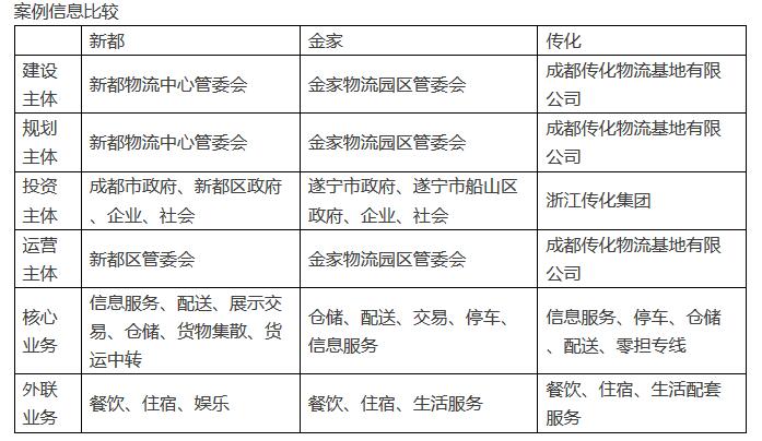 物流園區(qū)管理模式深度剖析