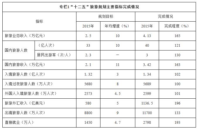 “十三五”旅游業(yè)發(fā)展規(guī)劃