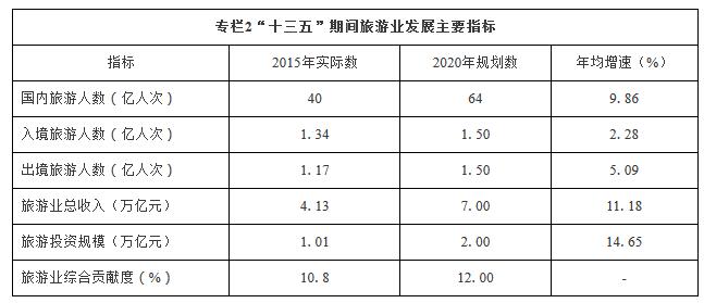 “十三五”旅游業(yè)發(fā)展規(guī)劃