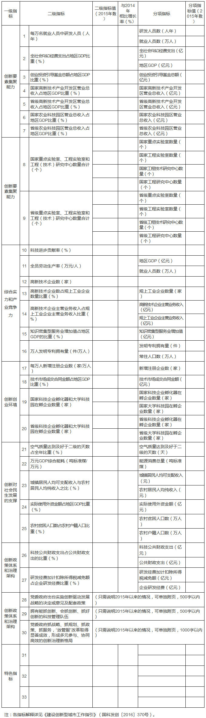 科技部創(chuàng)新發(fā)展司國(guó)家發(fā)展改革委高技術(shù)產(chǎn)業(yè)司關(guān)于進(jìn)一步做好2017年創(chuàng)新型城市建設(shè)有關(guān)工作的通知