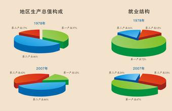 甘肅：重工業(yè)要與輕工業(yè)平衡發(fā)展