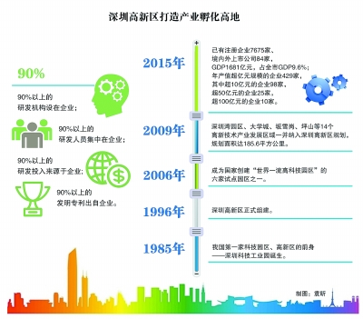 深圳高新區(qū)：創(chuàng)業(yè)者說，到這里來對了