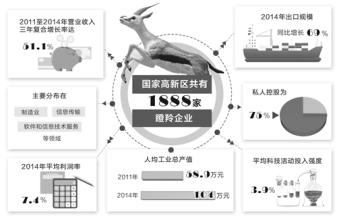 《國家高新區(qū)瞪羚企業(yè)發(fā)展報告（2016雙創(chuàng)周特刊）》在京發(fā)布