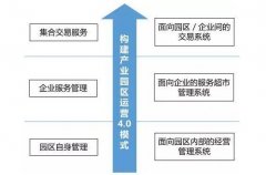 智慧園區(qū)規(guī)劃怎樣通過互聯(lián)網運營