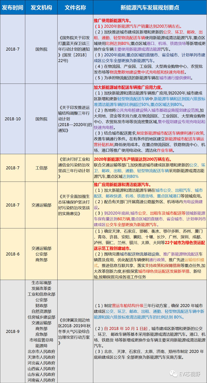 中國(guó)34省市新能源汽車產(chǎn)業(yè)規(guī)劃（一）：整體規(guī)劃及產(chǎn)業(yè)政策