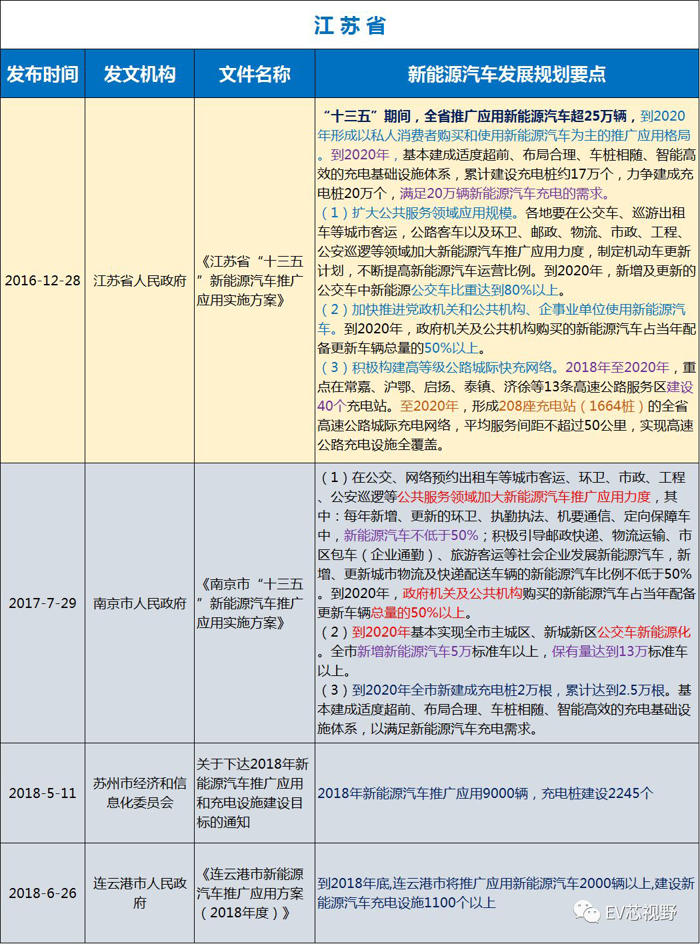 中國34省市新能源汽車產(chǎn)業(yè)規(guī)劃（二）：華北、華東12省市新能源汽車產(chǎn)業(yè)規(guī)劃