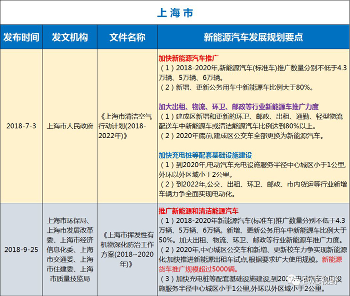 中國34省市新能源汽車產(chǎn)業(yè)規(guī)劃（二）：華北、華東12省市新能源汽車產(chǎn)業(yè)規(guī)劃