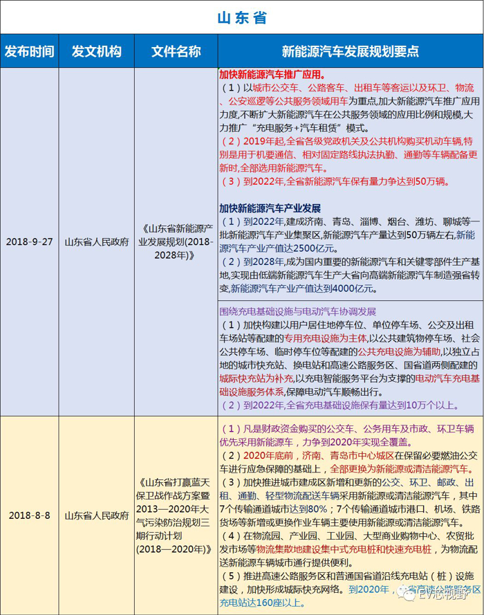 中國34省市新能源汽車產(chǎn)業(yè)規(guī)劃（二）：華北、華東12省市新能源汽車產(chǎn)業(yè)規(guī)劃