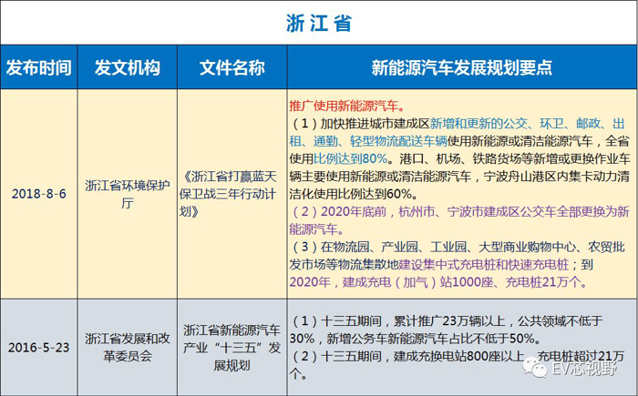 中國34省市新能源汽車產(chǎn)業(yè)規(guī)劃（二）：華北、華東12省市新能源汽車產(chǎn)業(yè)規(guī)劃