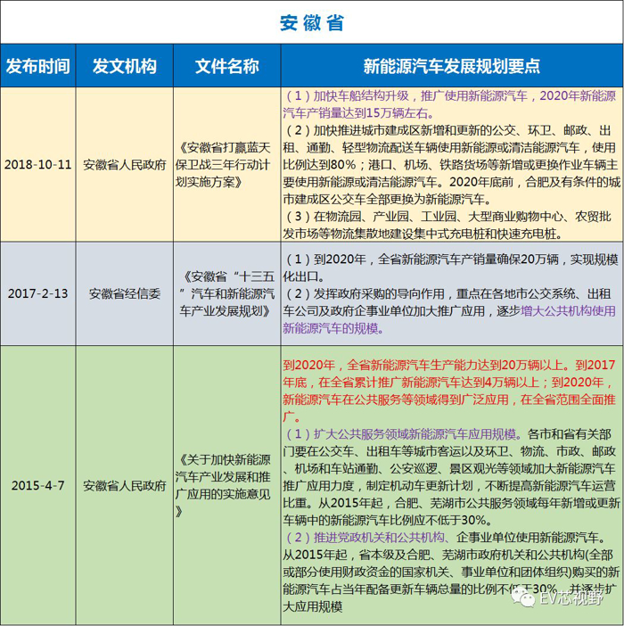 中國34省市新能源汽車產(chǎn)業(yè)規(guī)劃（二）：華北、華東12省市新能源汽車產(chǎn)業(yè)規(guī)劃