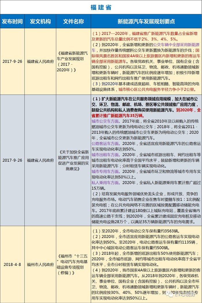 中國34省市新能源汽車產(chǎn)業(yè)規(guī)劃（二）：華北、華東12省市新能源汽車產(chǎn)業(yè)規(guī)劃