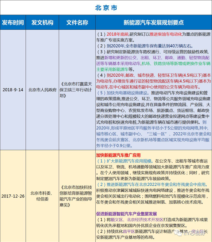 中國34省市新能源汽車產(chǎn)業(yè)規(guī)劃（二）：華北、華東12省市新能源汽車產(chǎn)業(yè)規(guī)劃