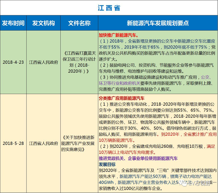 中國34省市新能源汽車產(chǎn)業(yè)規(guī)劃（二）：華北、華東12省市新能源汽車產(chǎn)業(yè)規(guī)劃