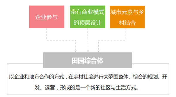 田園綜合體產(chǎn)業(yè)規(guī)劃設(shè)計(jì)與產(chǎn)業(yè)引入方法