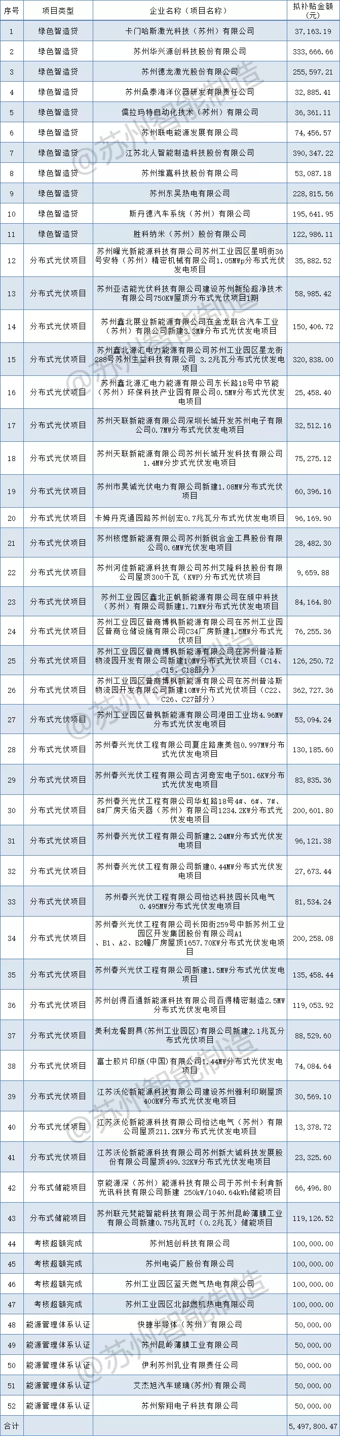 補(bǔ)貼549萬+！蘇州工業(yè)園區(qū)2021年第一批制造業(yè)高質(zhì)量發(fā)展（綠色發(fā)展）專項(xiàng)資金扶持項(xiàng)目