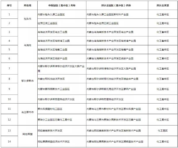 內(nèi)蒙古公示第一批擬認定達標化工園區(qū)