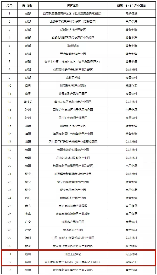 四川首批“5+1”重點特色園區(qū)出爐！眉山兩個園區(qū)上榜！