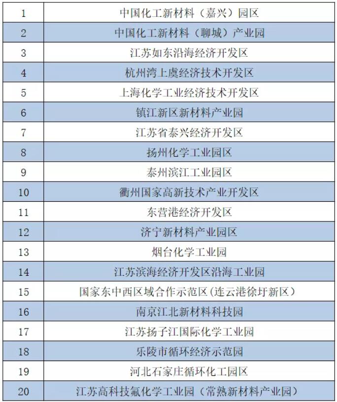智慧化工園區(qū)試點示范&綠色化工園區(qū)最新名單總覽