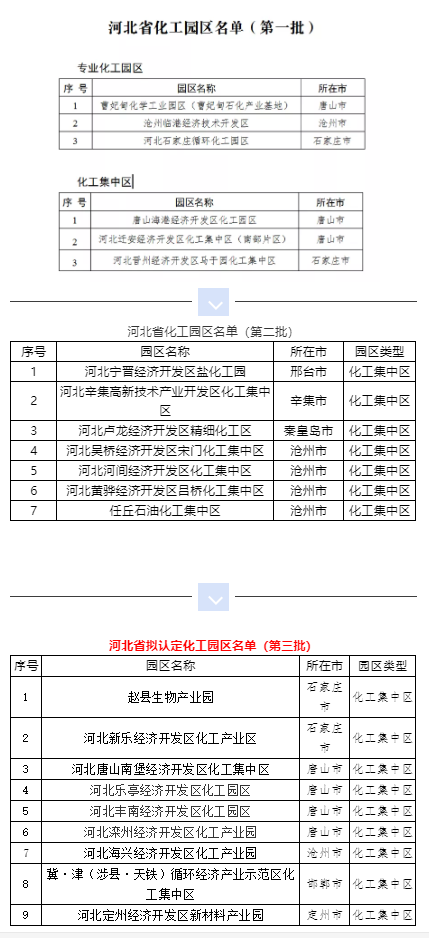 河北省化工園區(qū)名單（第一批）（第二批）（第三批）