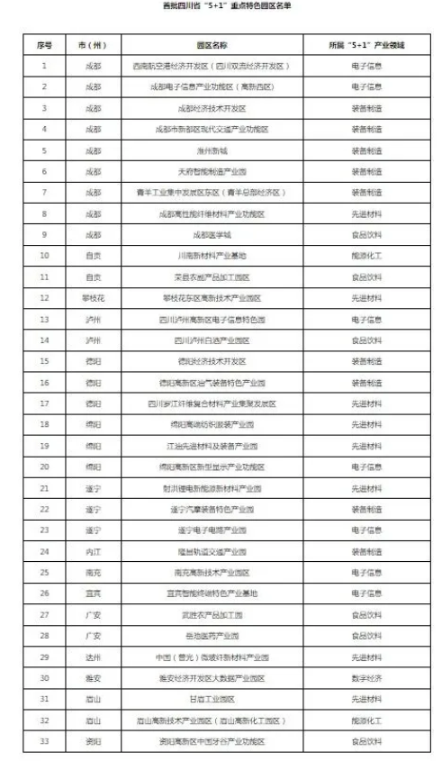 首批四川省“5＋1”重點特色園區(qū)名單出爐 自貢2個園區(qū)上榜