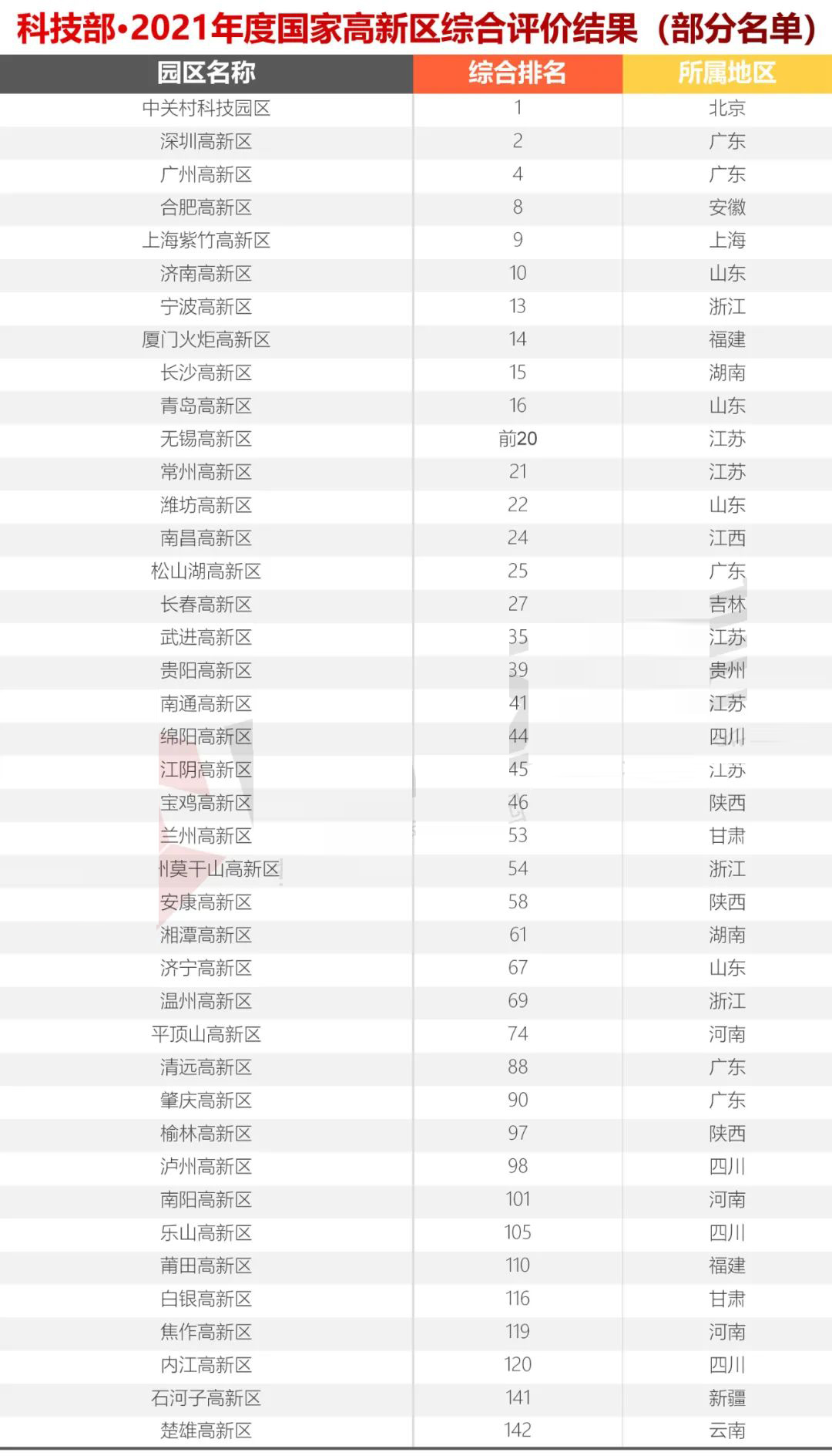 科技部火炬中心2021年國家高新區(qū)(排名）評價結(jié)果出爐，你們排第幾？