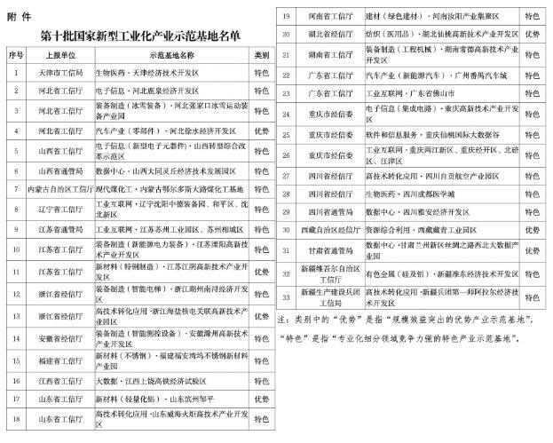 33個(gè)上榜！工信部公布第十批國家新型工業(yè)化產(chǎn)業(yè)示范基地名單