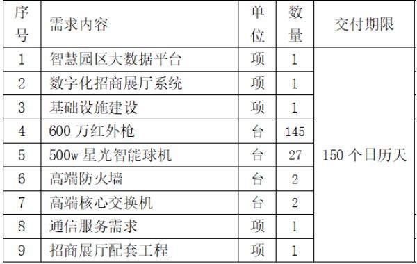 中國(guó)聯(lián)通：1790萬元中標(biāo)廣東揭東經(jīng)濟(jì)技術(shù)開發(fā)區(qū) 5G+智慧園區(qū) 項(xiàng)目！