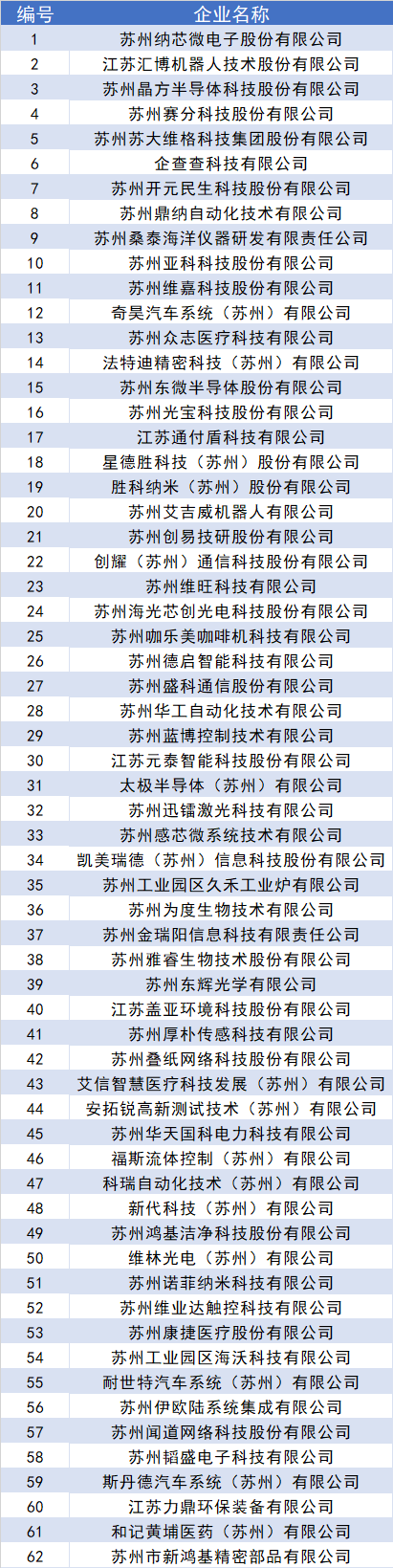 首批！園區(qū)專精特新“小巨人”企業(yè)名單公示