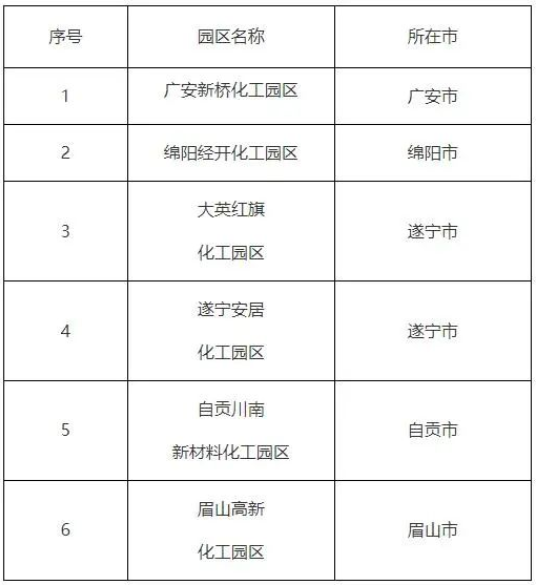 四川省首批化工園區(qū)名單公布