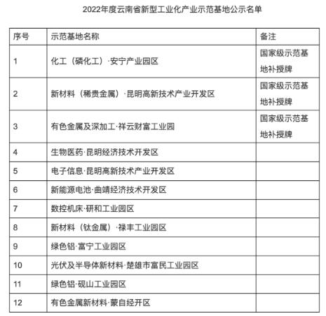 云南省級新型工業(yè)化產(chǎn)業(yè)示范基地出爐