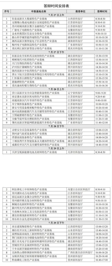 2022年科技部火炬中心：關于召開國家火炬特色產業(yè)基地建設專家評審答辯會的通知