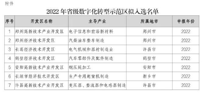 2022年河南省級數(shù)字化轉(zhuǎn)型示范區(qū)擬入選名單公示