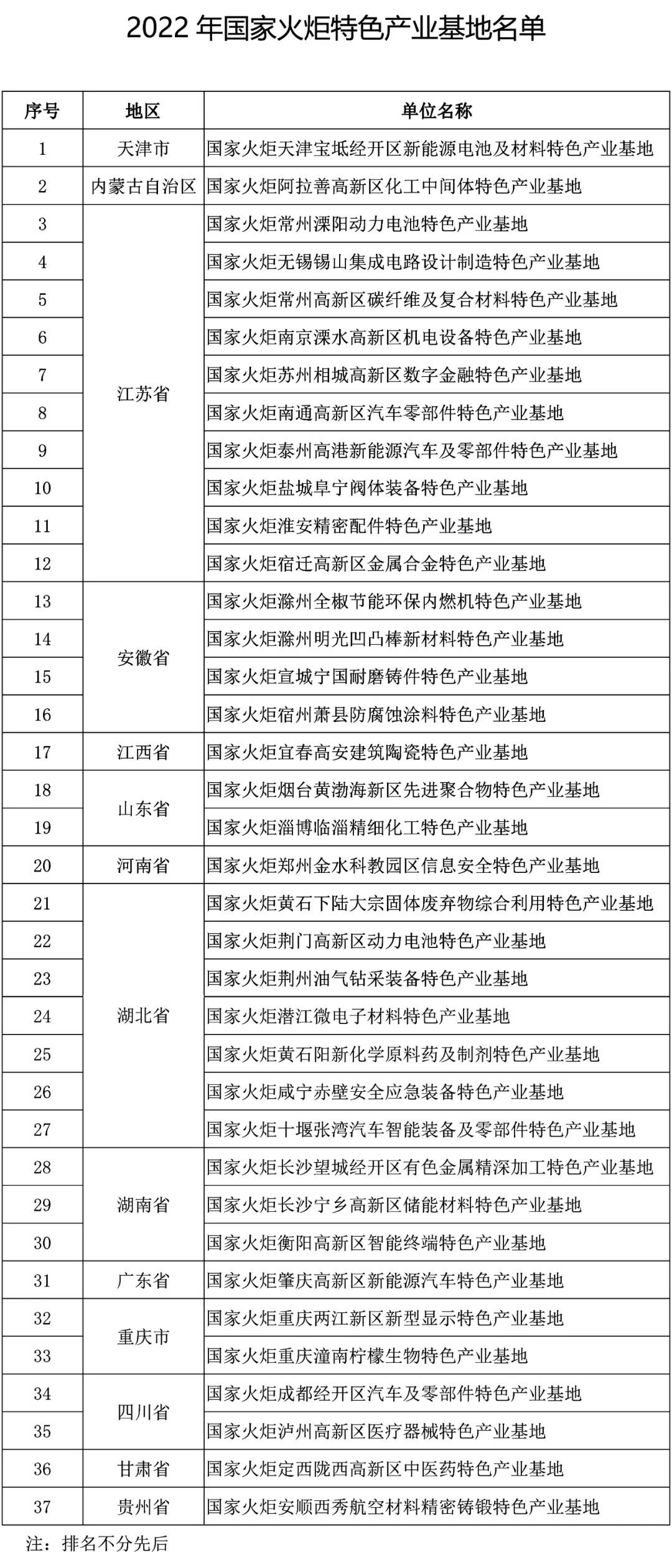 關于公布2022年國家火炬特色產業(yè)基地的通知