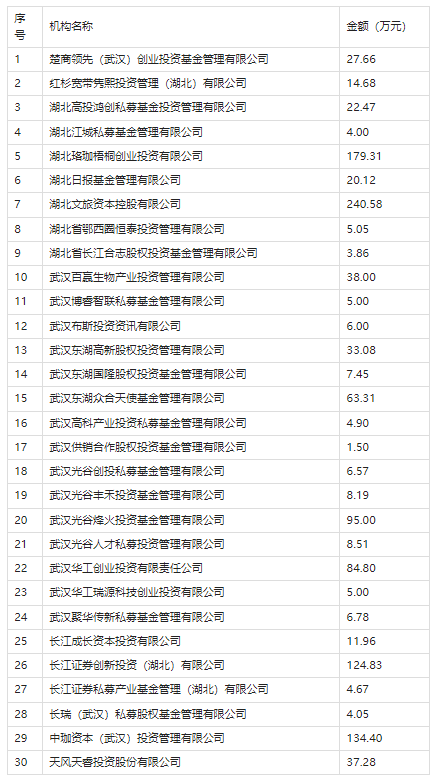 東湖高新區(qū)2022年股權(quán)投資機構(gòu)政策獎勵結(jié)果公示