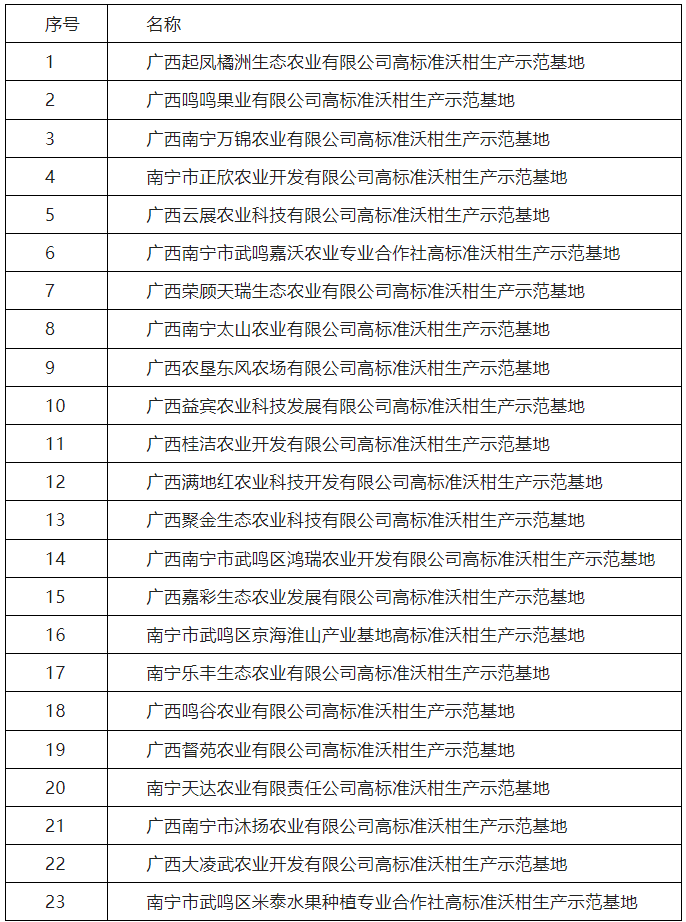 廣西南寧國家農(nóng)業(yè)科技園區(qū)5萬畝高標(biāo)準(zhǔn)沃柑生產(chǎn)示范基地的公示