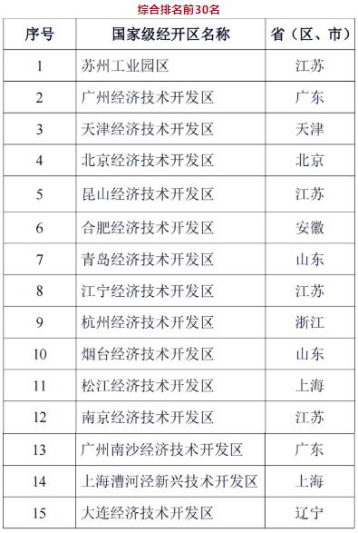 2022年國家級經(jīng)開區(qū)綜合考評結(jié)果