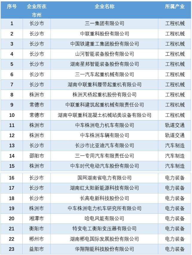 湖南公布23家先進制造業(yè)龍頭企業(yè)