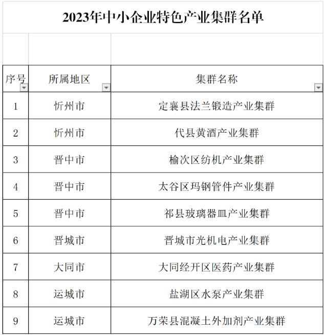 山西省小企業(yè)發(fā)展促進(jìn)局2023年中小企業(yè)特色產(chǎn)業(yè)集群認(rèn)定公示