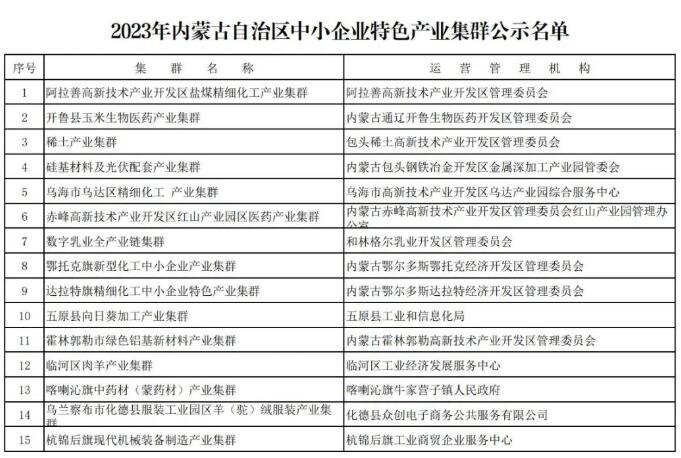 關(guān)于對(duì)擬認(rèn)定2023年內(nèi)蒙古自治區(qū)中小企業(yè)特色產(chǎn)業(yè)集群名單的公示