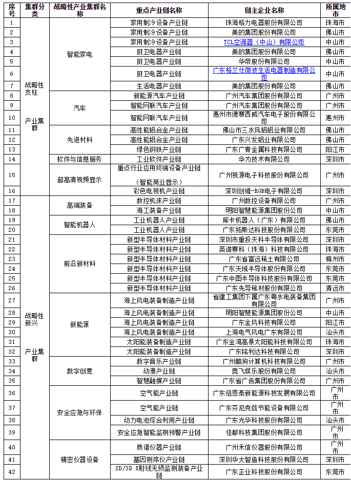 關(guān)于2022年廣東省戰(zhàn)略性產(chǎn)業(yè)集群重點產(chǎn)業(yè)鏈“鏈主”企業(yè)名單（第一批）的公示