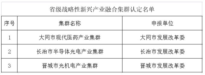 山西省級(jí)戰(zhàn)略性新興產(chǎn)業(yè)融合集群認(rèn)定名單公示