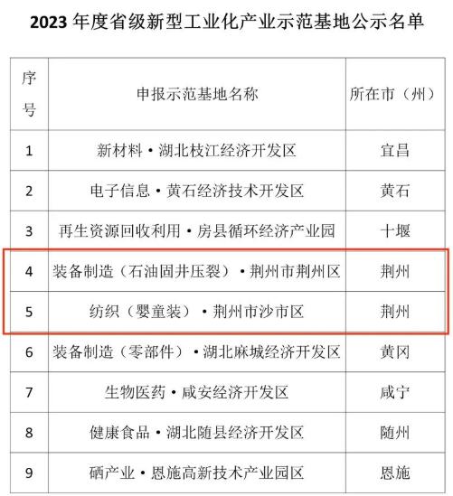 2023年度湖北省級(jí)新型工業(yè)化產(chǎn)業(yè)示范基地名單公示