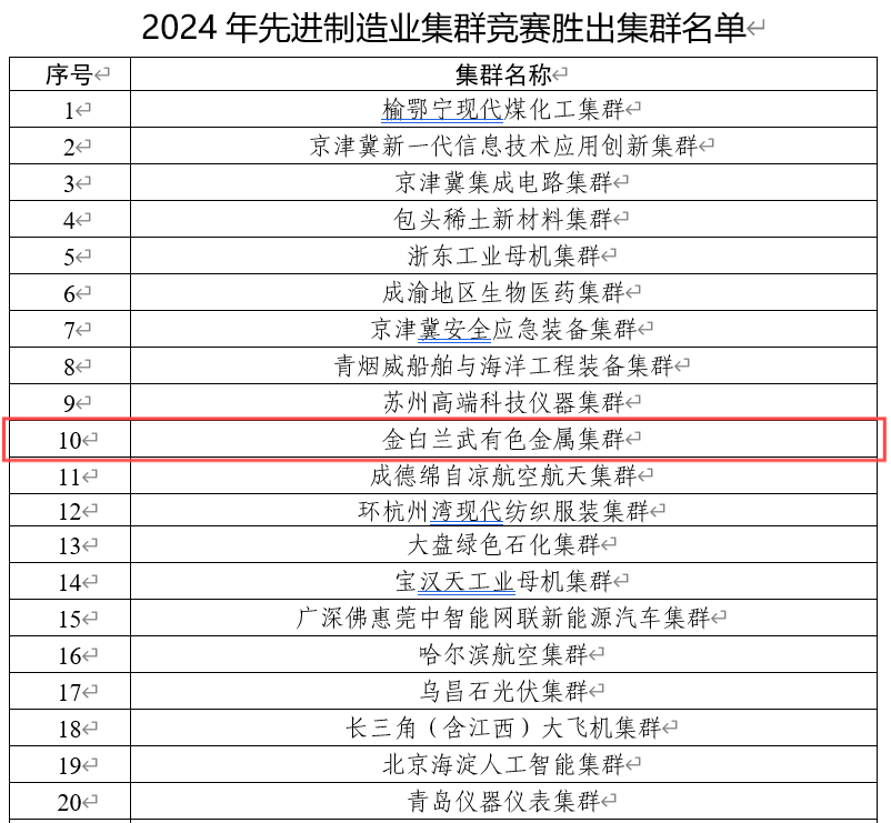 中國高新院助力金白蘭武成功培育有色金屬國家先進制造業(yè)集群